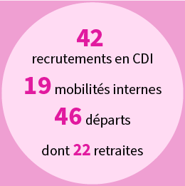 42 recrutements CDI, 19 mobilités internes, 46 départs dont 22 retraites