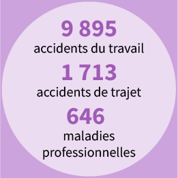 9 895 accidents du travail. 1 713 accidents de trajet. 646 maladies professionnelles