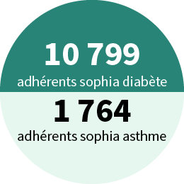 10 799 adhérents sophia diabète. 1 764 adhérents sophia asthme