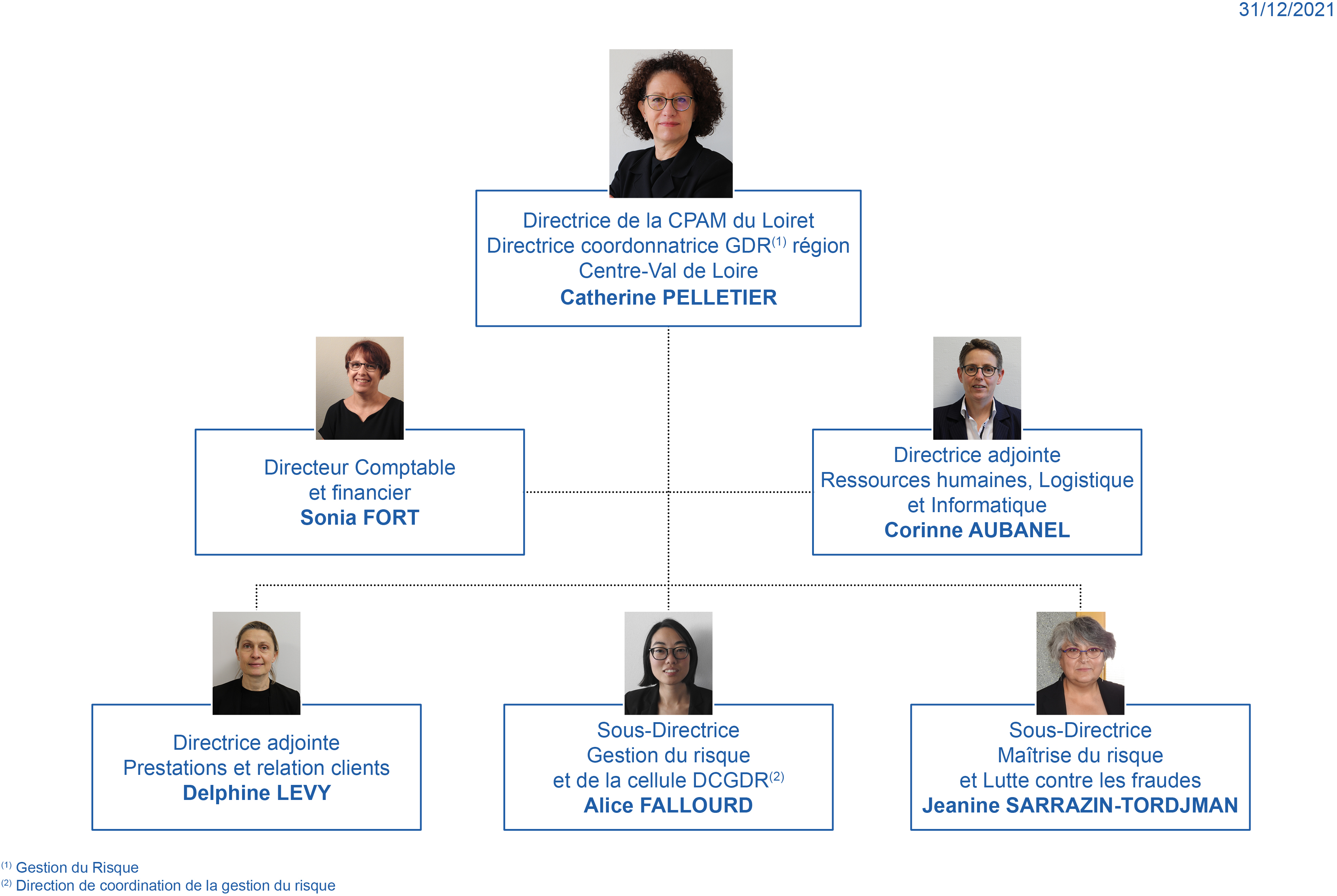 Organigramme de la direction