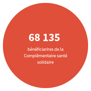 68135 bénéficiaires de la Complémentaire santé solidaire 