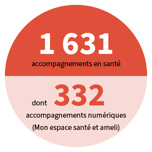 1631 accompagnements en santé, dont 332 accompagnements numérique (Mon sepace santé et ameli)