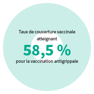 Taux de couverture vaccinale atteignant 58,5 % pour la vaccination antigrippale