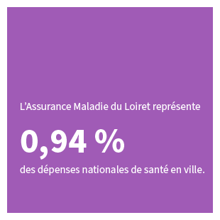 L'Assurance Maaldie du Loiret représente 0,94 % des dépenses nationales de santé en ville