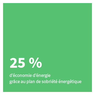 25 % d'économie d'énergie grâce au plan de sobriété énergétique