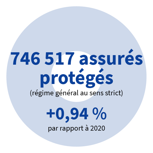 746 517 assurés protégés, iciaires, +0,94 % par rapport à 2020