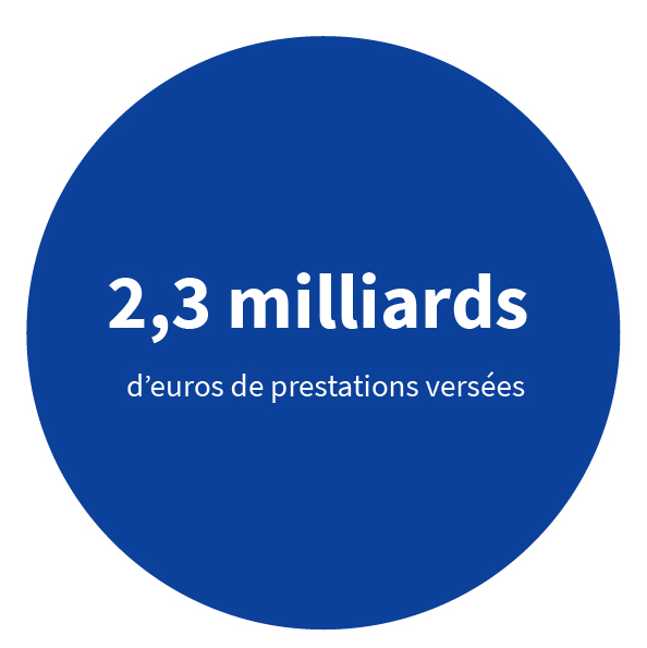 2,3 milliards d’euros de prestations versées