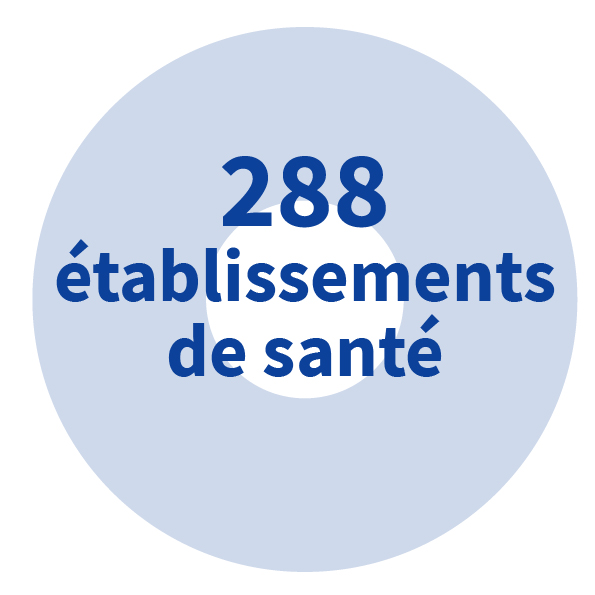 288 établissements de santé