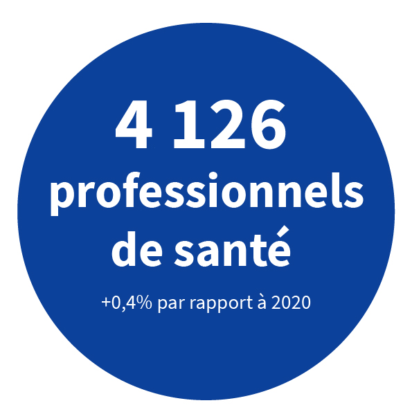 4 126 professionnels de santé, +0,4% par rapport à 2020