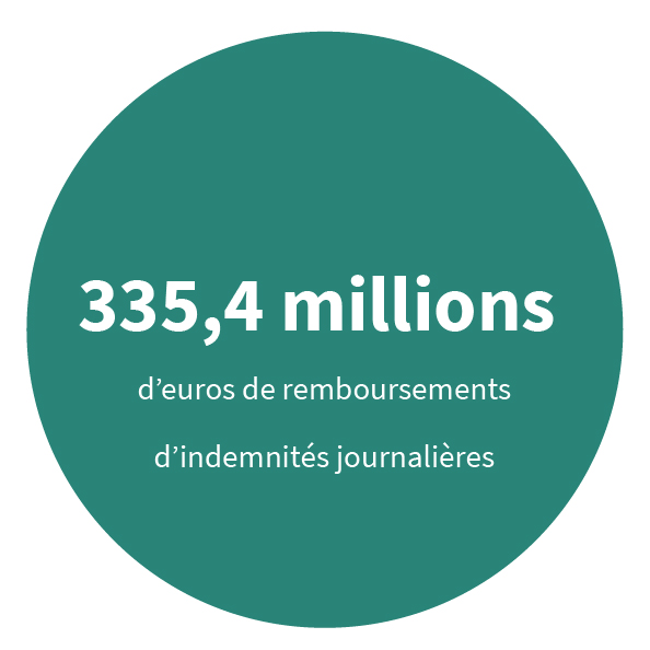 335,4 millions d’euros de remboursements d’indemnités journalières