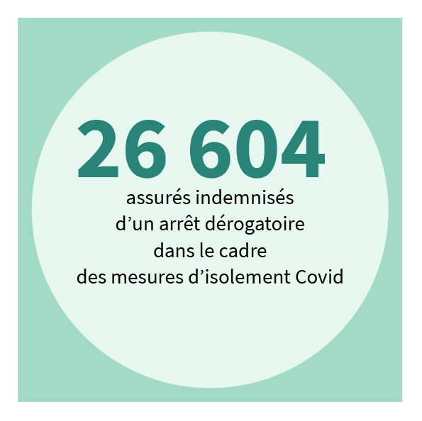 26 604 assurés indemnisés d’un arrêt dérogatoire dans le cadre des mesures d’isolement Covid