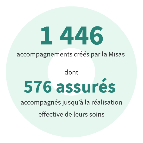 1 446 accompagnements créés par la Misas dont 576 assurés accompagnés jusqu’à la réalisation effective de leurs soins