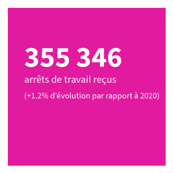 355 346 d’arrêts de travail reçus, +1.2% d’évolution par rapport à 2020