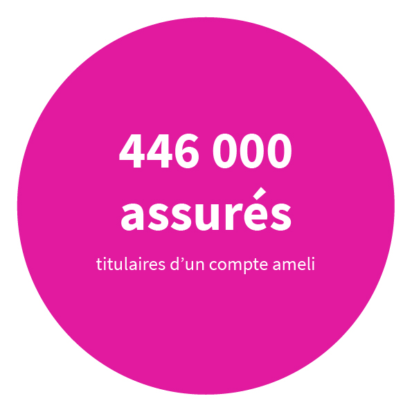 446 000 assurés titulaires d’un compte ameli