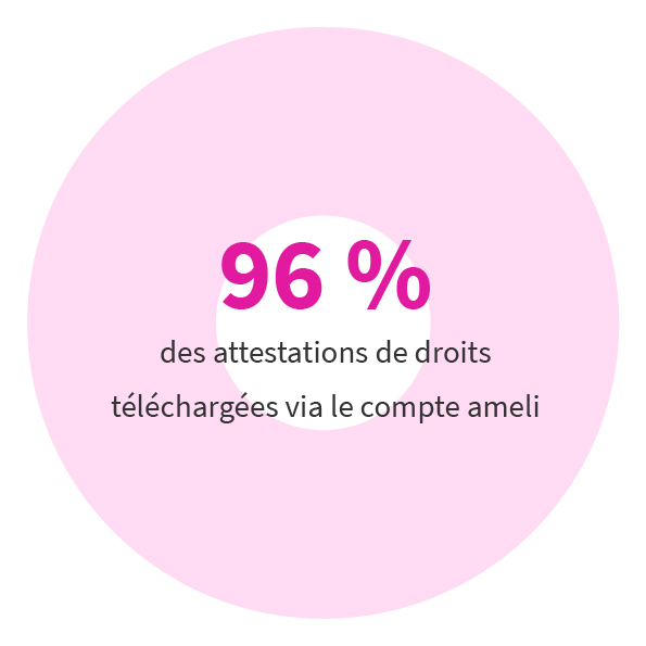 96 % des attestations de droits téléchargées via le compte ameli