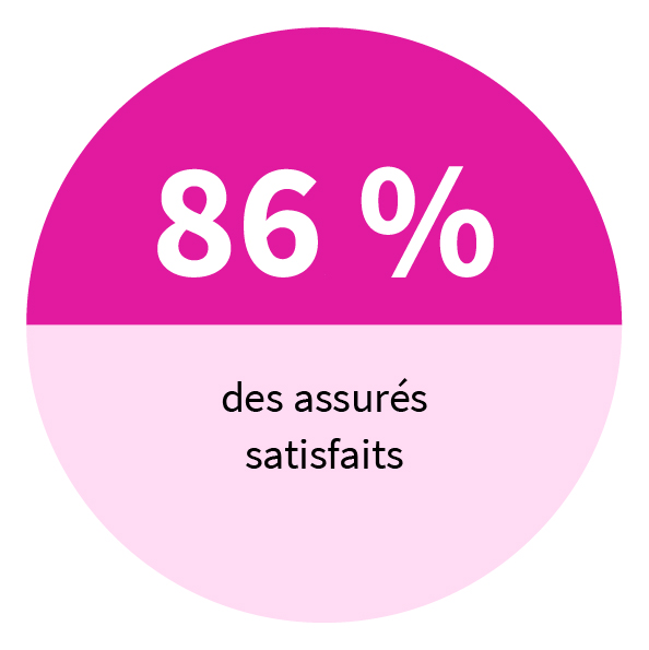 86 % des assurés satisfaits