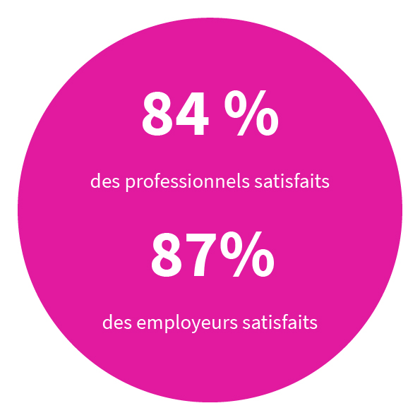 84% des professionnels satisfaits, 87% des employeurs satisfaits