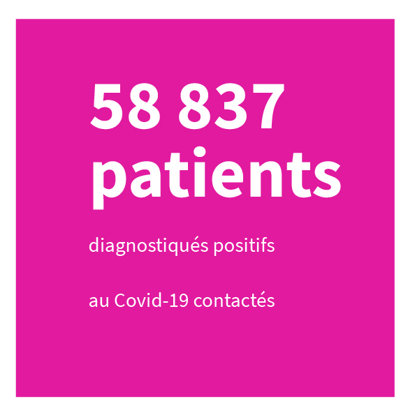 58 837 patients diagnostiqués positifs au Covid-19 contactés