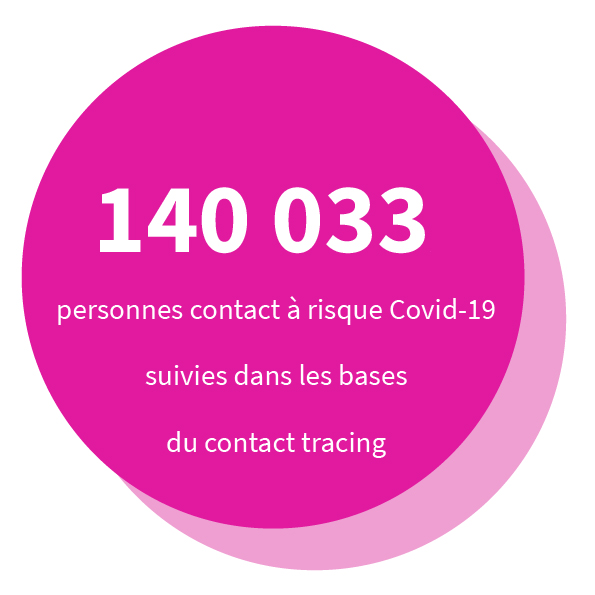 140 033 personnes contact à risque Covid-19 suivies dans les bases du contact tracing