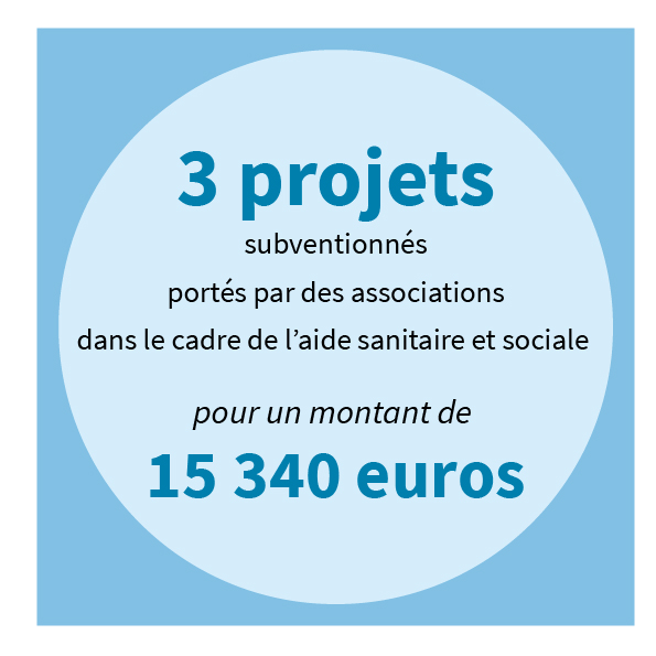 3 projets subventionnés portés par des associations dans le cadre de l’aide sanitaire et sociale pour un montant de 15 340 euros