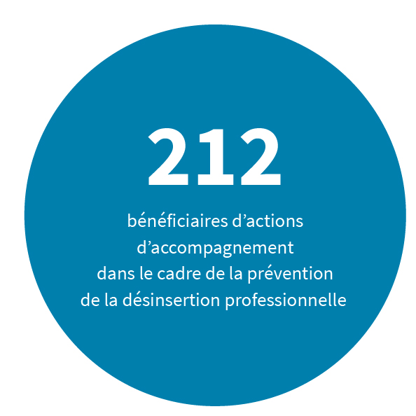 212 bénéficiaires d’actions d’accompagnement dans le cadre de la prévention de la désinsertion professionnelle