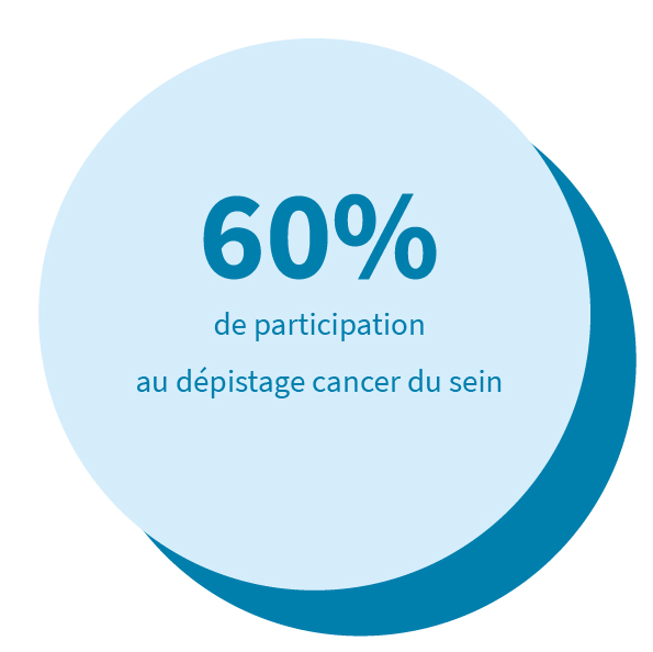 60% de participation au dépistage cancer du sein