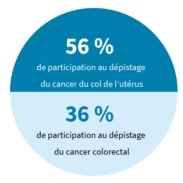 56 % de participation au dépistage du cancer du col de l’utérus, 36 % de participation au dépistage du cancer colorectal