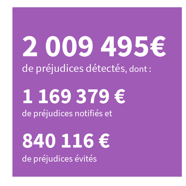 2 009 495€ de préjudices détectés, dont 1 169 379 € de préjudices notifiés et 840 116 € de préjudices évités