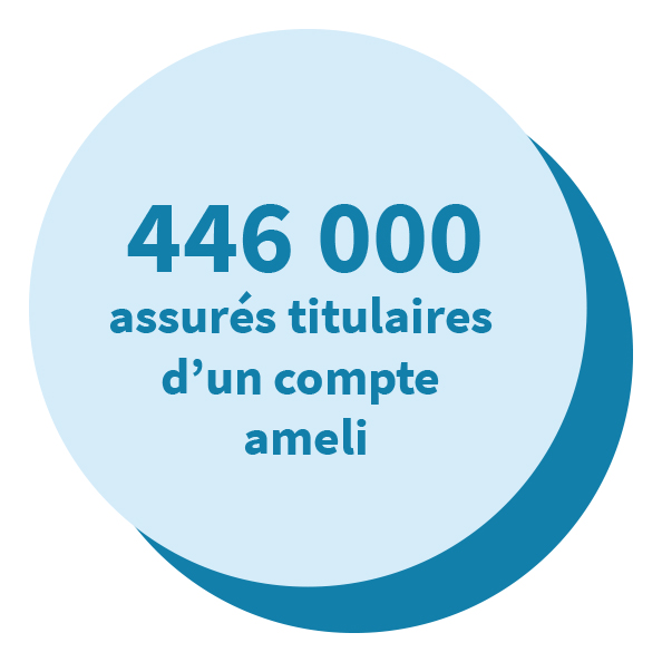 446 000 assurés titulaires d’un compte ameli