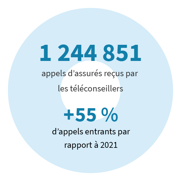 1 244 851 appels d’assurés reçus par les téléconseillers (+55% d’appels entrants par rapport à 2021)