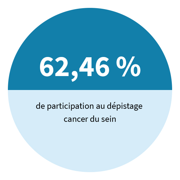 62,46 % de participation au dépistage cancer du sein