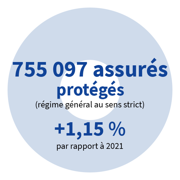 755 097 assurés protégés/bénéficiaires (+1,15% % par rapport à 2020)(régime général au sens strict)