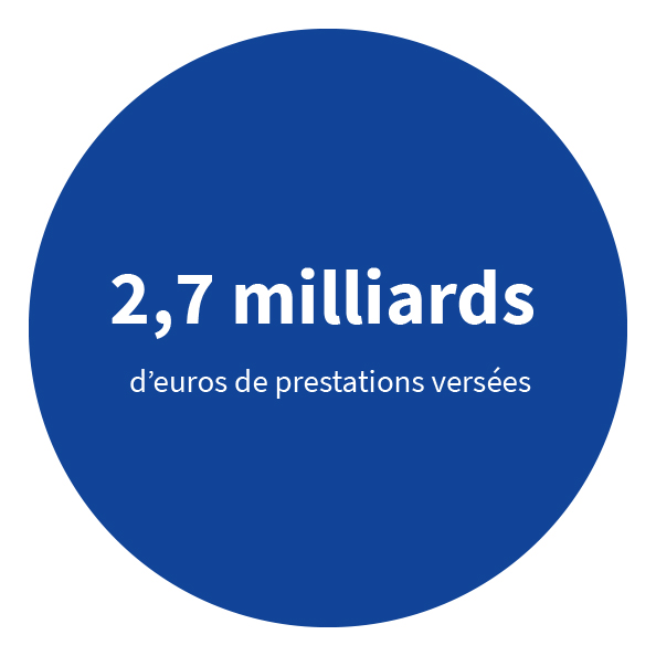 2,7 milliards d’euros de prestations versées