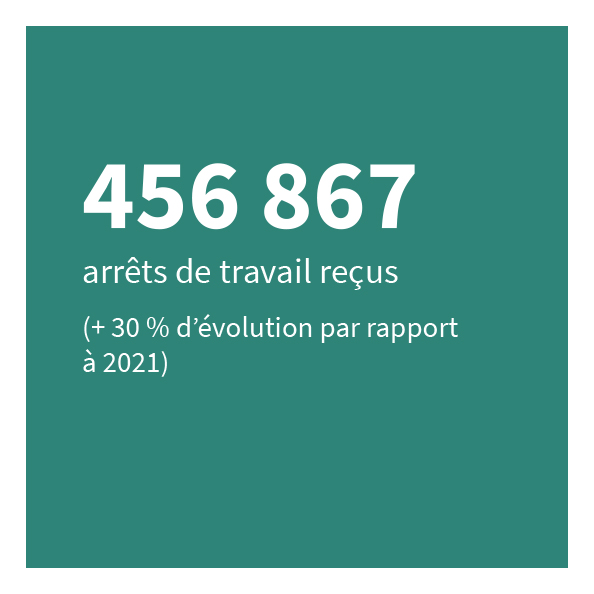 456 867 arrêts de travail reçus (+30% d’évolution par rapport à 2021)