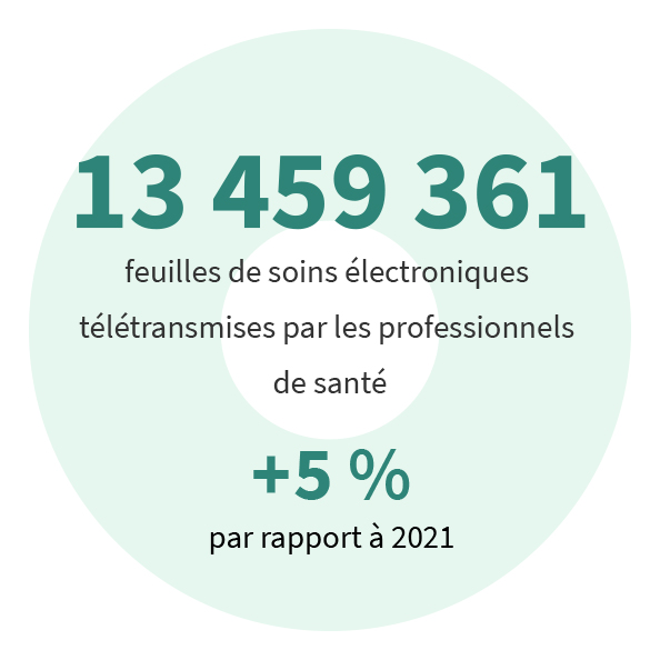 524 574 feuilles de soins papier réceptionnées (- 6% par rapport à 2021) 