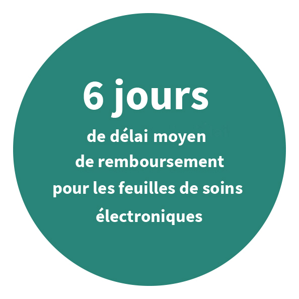 6 jours en moyenne de délai moyen de remboursement pour les feuilles de soins électroniques