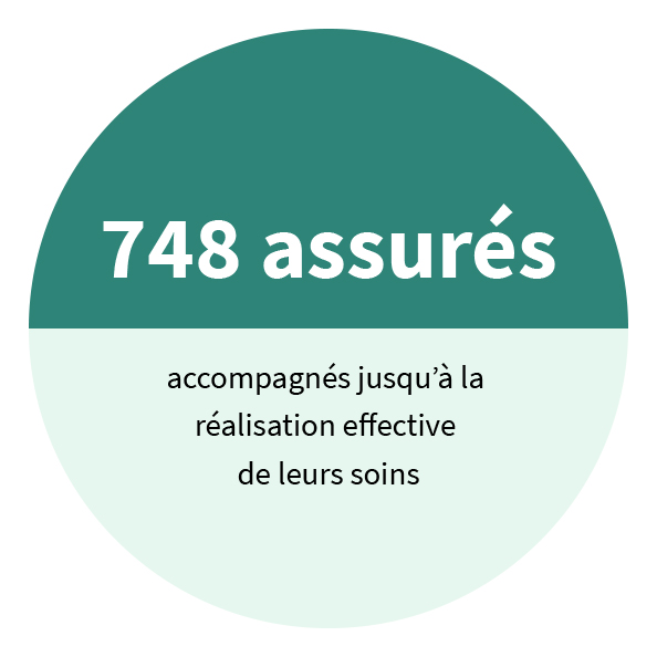 748 assurés accompagnés jusqu’à la réalisation effective de leurs soins