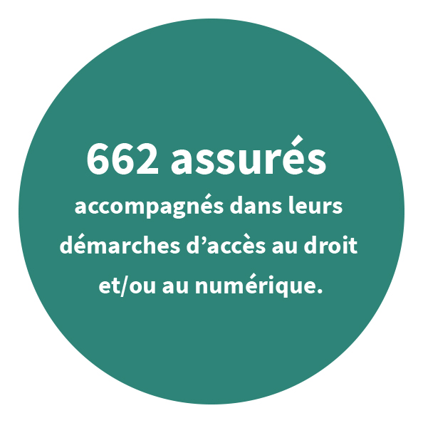 662 assurés accompagnés dans leurs démarches d’accès au droit et/ou au numérique.