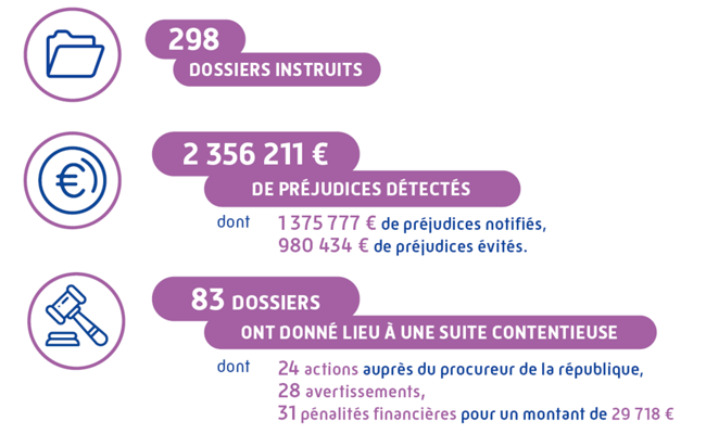 Infographie Lutte contre la fraude