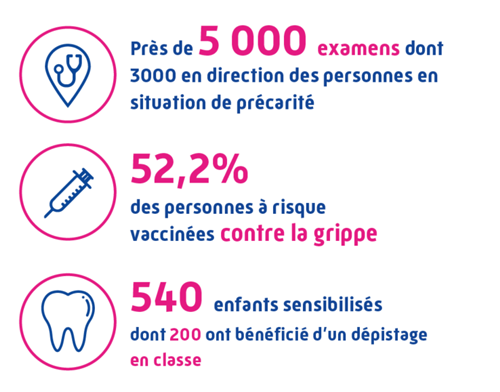 Près de 5 000 examens de santé dont 3000 en direction des personnes en situation de précarité, 52.2 % des personnes à risque vaccinées contre la grippe, 540 enfants sensibilisés à la prévention bucco-dentaire dont 200 ont bénéficié d’un dépistage en classe