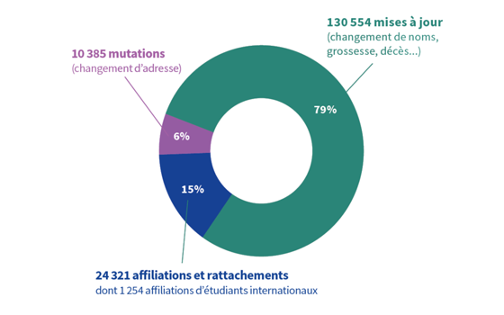 Infographie répartition des mises à jour des fichiers des bénéficiaires