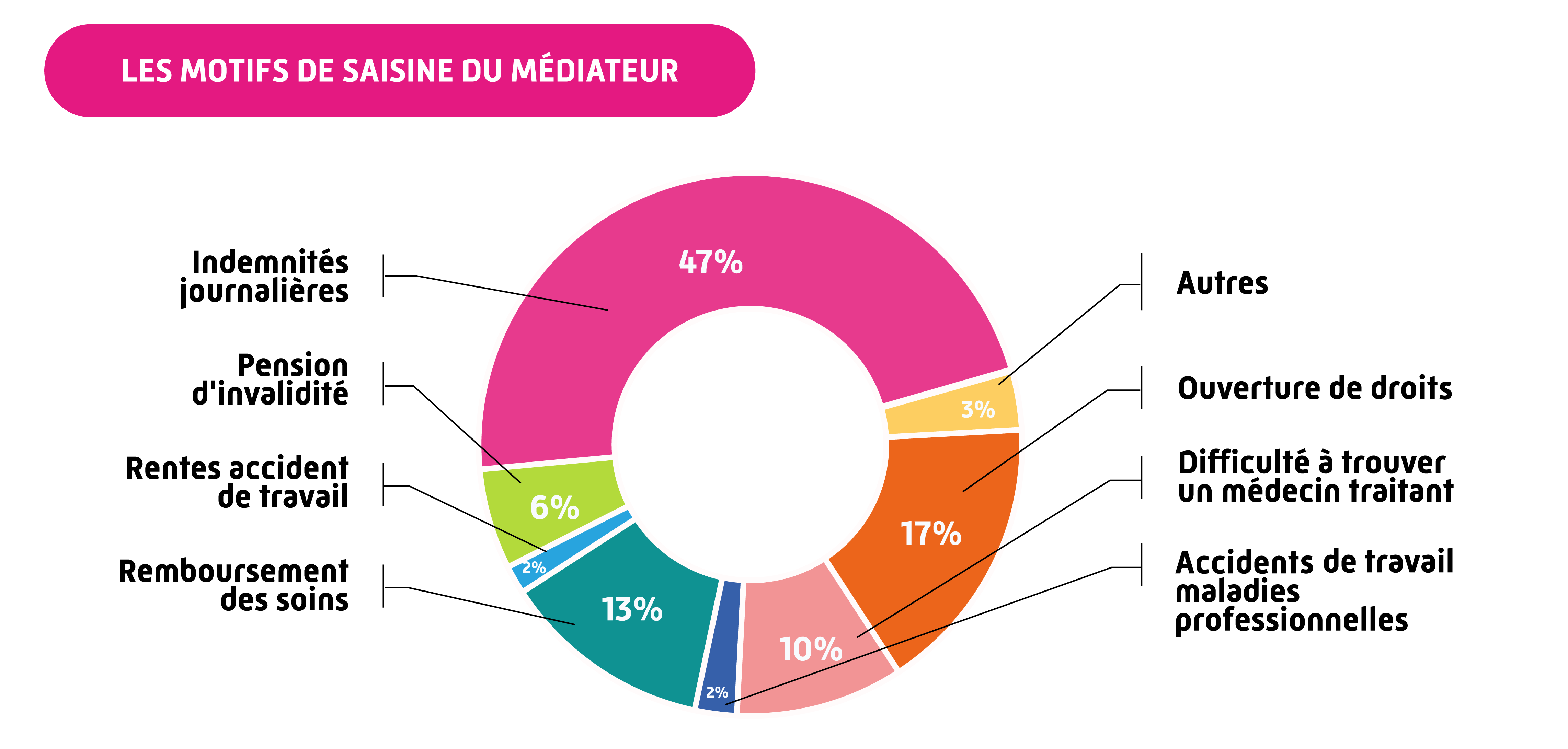 Répartition des motifs de saisine du médiateur