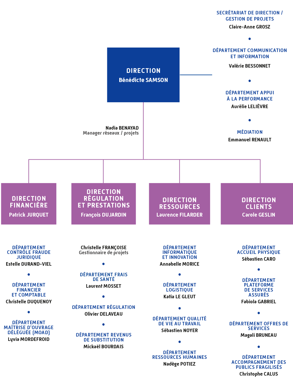 Organigramme de direction