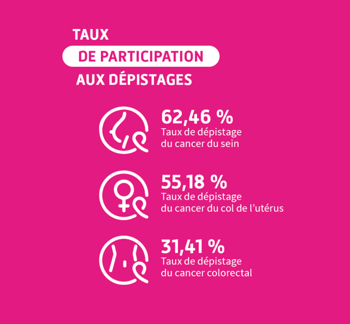 Taux de dépistage : cancer colorectal 33,41% - cancer du col de l'utérus 55,18% - cancer du sein 62,46%