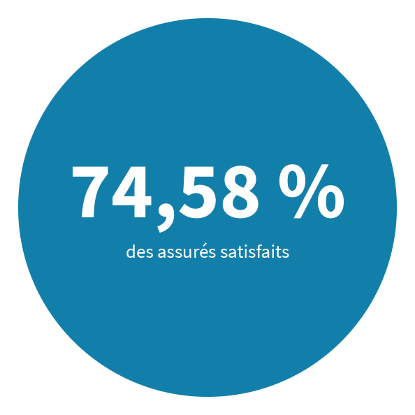 74% (74,58) des assurés satisfaits