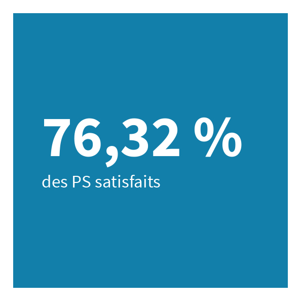 76% (76,32) des PS satisfaits