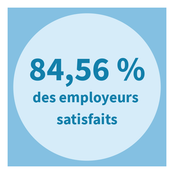 84% (84,56) des employeurs satisfaits