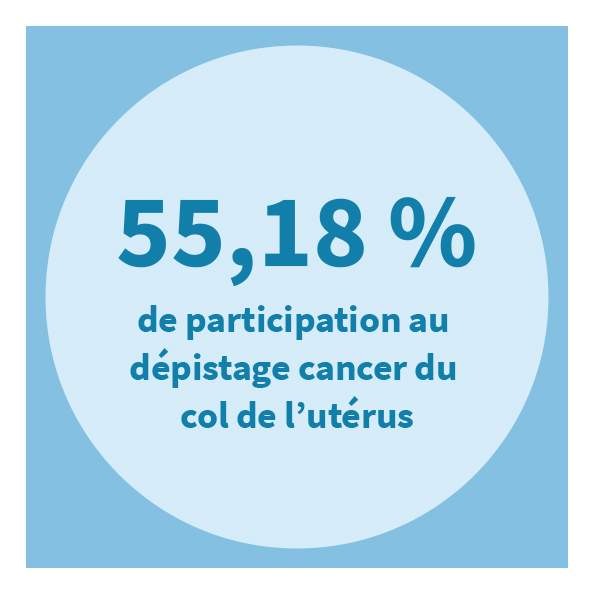 55,18 % de participation au dépistage cancer du col de l’utérus