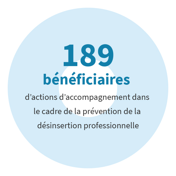 189 bénéficiaires d’actions d’accompagnement dans le cadre de la prévention de la désinsertion professionnelle