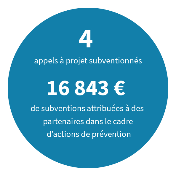 4 appels à projet subventionnés, 16 843 euros de subventions attribuées à des partenaires dans le cadre d’actions de prévention